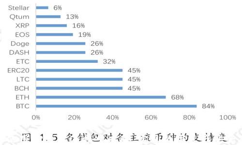 
如何使用TP钱包连接中本聪，实现数字资产安全存储