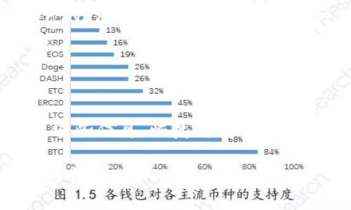    2023年最佳Token钱包排行榜及选择指南 / 

 guanjianci  Token钱包, 数字货币钱包, 钱包排行榜, 加密货币存储 /guanjianci 

## 内容主体大纲

1. **引言**
   - 数字货币的崛起与Token钱包的必要性
   - 本文的目的与意义

2. **Token钱包的基本概念**
   - 什么是Token钱包？
   - Token钱包的种类（热钱包与冷钱包）
   - Token钱包的工作原理

3. **2023年Token钱包排行榜**
   - 排行榜概述
   - 每个钱包的特点、优缺点
     - 钱包1 
     - 钱包2 
     - 钱包3 
     - 钱包4 
     - 钱包5 

4. **选择Token钱包的考虑因素**
   - 安全性
   - 用户体验
   - 兼容的Token类型
   - 交易费用
   - 客户支持

5. **Token钱包的使用指南**
   - 如何创建Token钱包
   - 如何存储和管理Token
   - 如何进行Token交易

6. **Token钱包的未来趋势**
   - 技术发展对Token钱包的影响
   - 市场变化与Token钱包的适应

7. **结论**
   - 选择合适Token钱包的重要性
   - 未来展望

## 引言

随着区块链技术的快速发展，数字货币的使用和交易日益普及。无论是作为投资工具，还是作为支付手段，数字货币都在不断改变我们的经济生态。而要安全、便捷地保存和管理这些数字资产，Token钱包的出现为用户提供了便利。本文将分享2023年最好的Token钱包排行榜，并指导用户如何选择和使用Token钱包，以便更好地管理自己的数字资产。

## Token钱包的基本概念

### 什么是Token钱包？

Token钱包是用于存储和管理数字货币（尤其是基于区块链技术的Token）的工具。它们可以帮助用户接收、发送以及存储数字资产，同时记录交易历史。Token钱包一般与特定的区块链网络挂钩，比如以太坊、比特币等。

### Token钱包的种类（热钱包与冷钱包）

Token钱包可以分为热钱包和冷钱包两大类：
- strong热钱包：/strong即在线钱包，连接互联网，适合日常交易。它们使用方便，适合频繁交易，但安全性较低，容易受到黑客攻击。
- strong冷钱包：/strong即离线钱包，它们不连接互联网，安全性高，适合长期存储大额资金，但使用较为不便。

### Token钱包的工作原理

Token钱包使用私钥与公钥来管理资产。私钥是用户的签名，用于授权交易，而公钥则可以与他人分享以接收Token。用户在钱包中进行交易时，私钥会被使用于生成一个数字签名，验证交易的合法性。

## 2023年Token钱包排行榜

### 排行榜概述

在选择Token钱包时，考虑安全性、用户体验和支持的Token类型等因素至关重要。以下是2023年最好的Token钱包排行榜：

### 钱包1：MetaMask

MetaMask是一个基于浏览器的热钱包，专门用于以太坊和ERC20 Token。它的用户界面友好，支持多种去中心化应用（DApp）连接。

### 钱包2：Ledger Nano X

Ledger Nano X是一款流行的冷钱包，支持多种加密货币，安全性高，但相对较贵，适合长期持有资产的用户。

### 钱包3：Exodus

Exodus是一个备受欢迎的多币种热钱包，支持多种数字货币，用户界面友好，适合初学者使用。

### 钱包4：Trezor Model T

Trezor Model T也是一款高安全性的冷钱包，支持多种加密货币，设计简洁，适合希望长期持有资产的用户。

### 钱包5：Binance Wallet

Binance钱包是一个集成在Binance交易所中的热钱包，支持多种Token。它方便交易但不太适合存储更大金额的资产。

## 选择Token钱包的考虑因素

### 安全性

安全性是选择Token钱包时最重要的考虑因素之一。用户应优先选择采用多重签名、硬件加密等技术的钱包。此外，选择知名品牌和具有良好口碑的钱包也能提高安全保障。

### 用户体验

用户的使用体验包括钱包的易用性、界面友好程度、交易速度等。特别是对于初学者，一个简单、易操作的钱包将提升使用的便利性。

### 兼容的Token类型

不同的钱包支持不同类型的Token。用户应根据自己的资产情况，选择能够兼容自己Token类型的钱包。

### 交易费用

有些钱包在交易时收取费用，用户应事先了解相关费用，以避免不必要的支出。

### 客户支持

选择拥有良好客户支持的钱包，可以在遇到问题时迅速得到帮助。查看用户评论和评分，可以对钱包的客服质量做出了解。

## Token钱包的使用指南

### 如何创建Token钱包

创建Token钱包的步骤如下：
1. 选择合适的钱包平台，访问官网。
2. 点击“创建钱包”按钮，按照提示填写相关信息。
3. 备份私钥和助记词，确保信息安全。

### 如何存储和管理Token

用户应定期检查钱包余额，及时更新软件，确保资产安全。对于长期开启的热钱包，建议尽量减少资产存放时间，将大金额资产转入冷钱包。

### 如何进行Token交易

进行Token交易时，用户应确认交易信息，仔细核对接收地址和金额，以免发生错误。同时要关注实时交易费用，选择合适时机进行交易。

## Token钱包的未来趋势

### 技术发展对Token钱包的影响

随着技术的不断进步，Token钱包可能会增强安全性、速度和兼容性。例如，更多的钱包可能会集成生物识别技术和多层安全验证。

### 市场变化与Token钱包的适应

数字货币市场变化迅速，钱包开发商需要随时调整策略以适应市场需求，这将影响钱包的功能和服务方向。

## 结论

选择合适的Token钱包对每位数字资产投资者而言都至关重要。用户在选择时应综合考虑安全性、用户体验、支持的Token类型以及费用等因素，以确保资产的安全和便利管理。未来，随着技术的不断进步，Token钱包将更具创新性和适应性，为用户提供更好的服务。

## 常见问题

### 1. Token钱包与银行账户有什么区别？

#### Token钱包与银行账户之间的主要差异
虽然Token钱包和银行账户都是用于存储资产的工具，但它们在许多方面存在显著的区别。首先，Token钱包是一种去中心化的数字工具，用户直接管理自己的资产，而银行账户则是由传统金融机构管理。

其次，Token钱包允许用户存储多种数字资产，包括比特币、以太坊等，而银行账户主要用于存储法定货币。此外，传统银行需要用户提供个人信息以便身份验证，而Token钱包通常采用匿名机制，大大保护了用户隐私。

### 2. 如何选择适合自己的Token钱包？

#### 选择Token钱包的要点
选择适合自己的Token钱包需要考虑多个关键因素。首先是安全性，选择那些具有良好安全记录的钱包非常重要。其次是用户友好性，新手用户更倾向于选择界面友好、操作简单的热钱包。同时，还要考虑所支持的Token类型，确保钱包能兼容自己想要管理的所有数字资产。

费用也是一个重要因素，一些钱包在交易时会收取费用，因此用户在选择时应仔细查看相关条款。此外，客户支持的质量也不能忽视，良好的客户支持可以有效提升用户体验。

### 3. Token钱包的安全性如何保障？

#### 确保Token钱包安全的措施
保障Token钱包安全有几个关键措施。首先，用户应该使用强密码并启用双重身份验证，防止未授权访问。其次，备份私钥和助记词非常重要，这可以确保即便丢失设备，也能找回资产。

此外，用户应定期更新钱包软件，以确保最新的安全补丁得到应用。对于长期持有的大额数字资产，冷钱包是最佳选择，因为其离线存储更为安全。

### 4. 热钱包与冷钱包哪个更好？

#### 评估热钱包与冷钱包的优劣
热钱包的优势在于使用方便，适合日常交易，能够及时响应市场变化。然而，由于其在线存储的特性，易受到黑客攻击，安全性相对较低。而冷钱包则以其离线存储的方式，提供了更高的安全性，适合长期持有大额资产。但使用上相对不够便捷。

因此，理想的情况是结合使用，根据用户的需求选择合适的钱包组合，日常交易使用热钱包，而长期保存重要资产则使用冷钱包。

### 5. Token钱包是否支持所有类型的加密货币？

#### Token钱包支持的加密货币范围
并不是所有的Token钱包都支持所有类型的加密货币。每种钱包通常会针对特定的区块链网络进行。例如，MetaMask主要支持以太坊和ERC20 Token，而Ledger Nano X则支持多达1500种加密资产。因此，在选择Token钱包时，用户应确认该钱包支持其想要存储和管理的数字资产类型。

### 6. 如何处理Token钱包中的丢失资产？

#### 补救措施与防范策略
如果用户在Token钱包中发现资产丢失，首先应该检查是否输入了正确的地址以及交易记录。若确认资产确实丢失，可以尝试恢复私钥或助记词。如果用户遗失了这些信息，恢复将变得非常困难。

为了防范未来的资产丢失，用户应定期备份私钥和助记词，并采取额外安全措施，如使用冷钱包储存大额资产。此外，了解和监控常见的诈骗情况也是保护资产的方法之一。